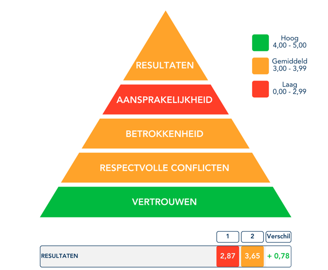 lencioni team evolutie assessment